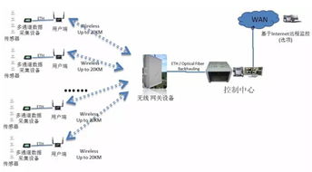 無線傳感器網(wǎng)絡(luò)必知概念 無線電通信與外部設(shè)備詳解
