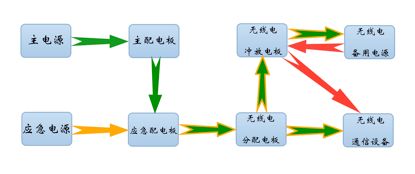 無(wú)線(xiàn)電設(shè)備電源的配置 這些要求必須理解到位