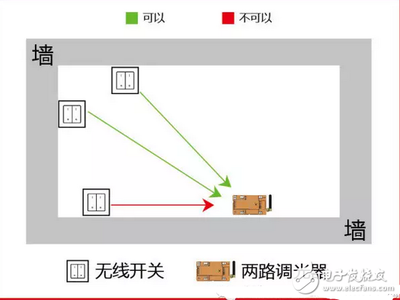 無(wú)線(xiàn)產(chǎn)品的安裝準(zhǔn)則 無(wú)線(xiàn)傳感器與外部設(shè)備應(yīng)用指南