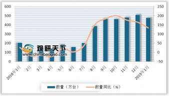 2019年1月中國(guó)無(wú)線(xiàn)電導(dǎo)航雷達(dá)與多媒體產(chǎn)品進(jìn)口增長(zhǎng)迅猛