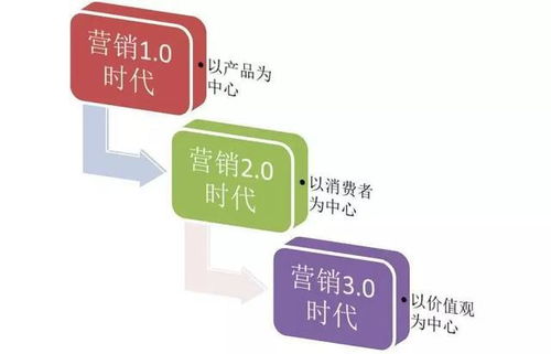 移動互聯網營銷的五大核心趨勢